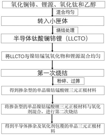 一种半导体掺杂及氧化剂包覆的单晶三元正极材料及其制备方法与流程