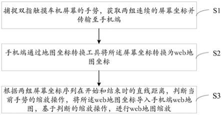 基于手势反控web地图缩放方法及系统与流程