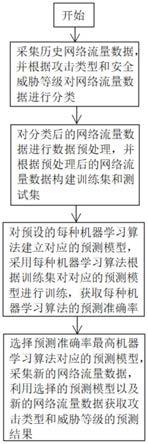 基于机器学习的网络安全攻击类型和威胁等级预测方法与流程