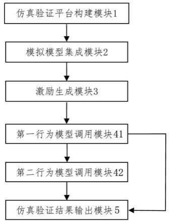 一种以太网芯片的数模混合仿真方法及系统与流程