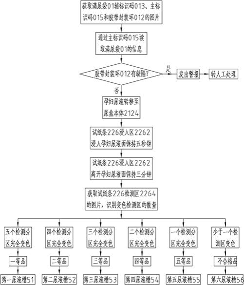 一种hCG粗品原料智能防伪检测分类处置的方法与设备与流程