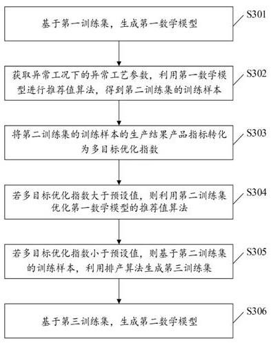 一种异常工况的工艺参数推荐方法及装置与流程