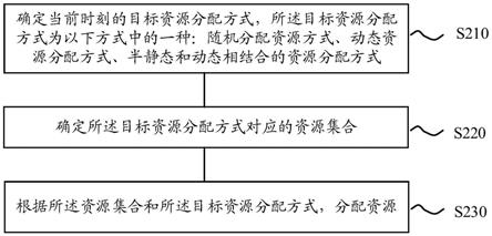 资源分配的方法和设备与流程