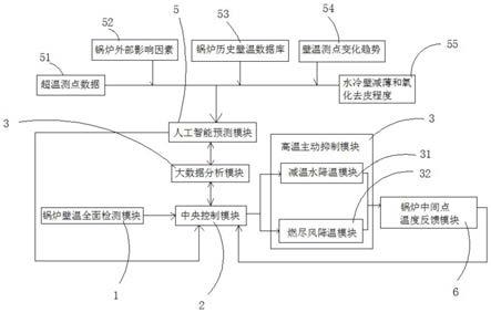 一种锅炉燃烧受热面超温监测及主动抑制系统的制作方法