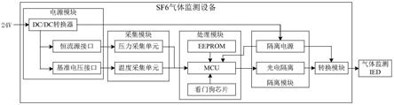 一种基于物联网技术的SF6气体密度在线监测系统的制作方法