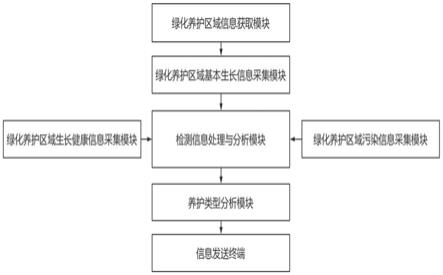 一种基于人工智能的城市绿化日常养护在线智能监测管理云系统的制作方法