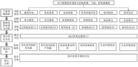 屋顶空间综合利用评定方法、装置及平台与流程