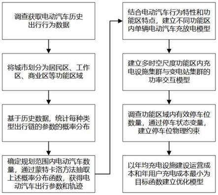 一种基于城市功能分区和居民出行大数据的多类型电动汽车充电设施规划方法