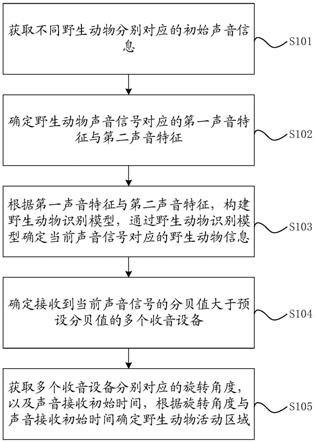 一种野生动物探测方法及设备与流程