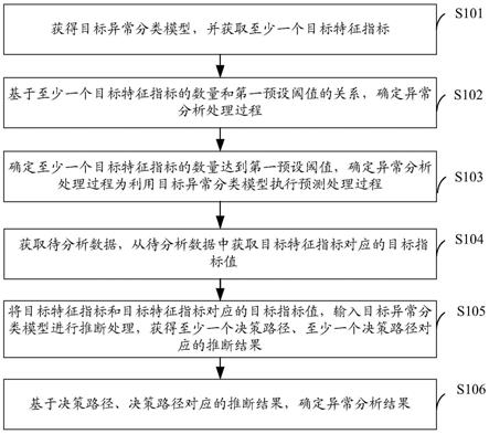 一种异常分析方法、设备和计算机可读存储介质与流程