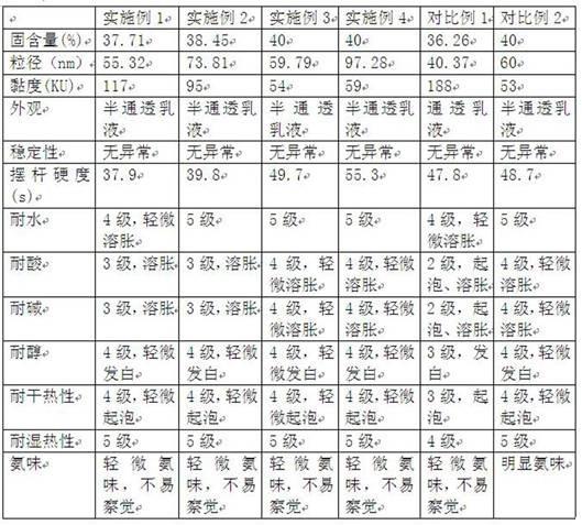 丙烯酸改性水性聚氨酯分散体及其制备方法