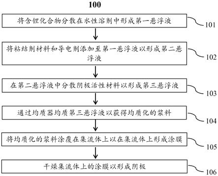 用于二次电池的阴极及阴极浆料的制作方法