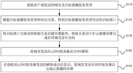 云蜜罐部署方法、装置、云蜜罐服务器及可读存储介质与流程