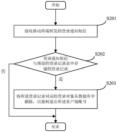 客户端账号的强制退出方法及装置与流程