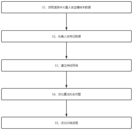 一种基于神经网络的无创血糖值预测方法与流程