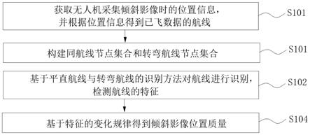 倾斜影像位置质量的系统、方法、电子设备及存储介质与流程