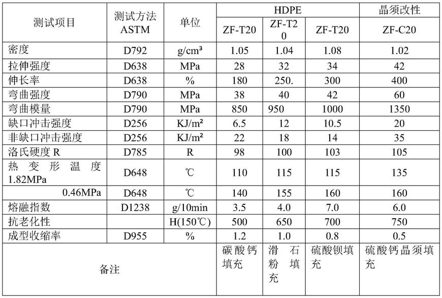 一种硫酸钙晶须高强度管道材料及其制备方法与流程