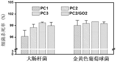 一种具有pH/葡萄糖双响应性释放二甲双胍的水凝胶及制备方法和应用