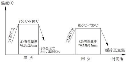 高强高韧型低合金钢阀体锻件的制造工艺的制作方法