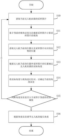 基于图像误差反馈的无人机拍摄智能控制方法及系统与流程