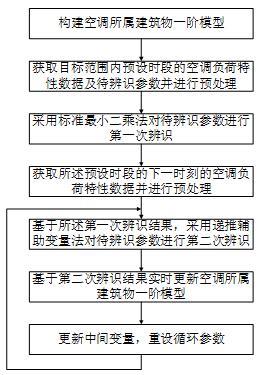 空调所属建筑物一阶模型实时参数辨识方法与流程