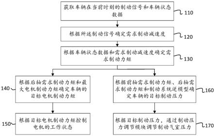 电气复合制动系统的控制方法、装置、存储介质和商用车