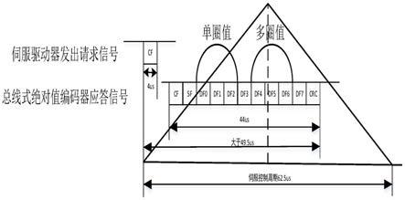 一种伺服驱动器速度反馈采样延时减少的方法与流程