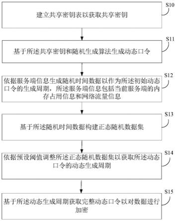 基于人工智能的数据动态加密方法、装置、设备及介质与流程