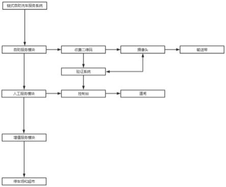 链式自助洗车服务系统的制作方法
