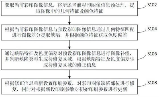 一种自彩印的自适应修复方法、系统及可读存储介质与流程