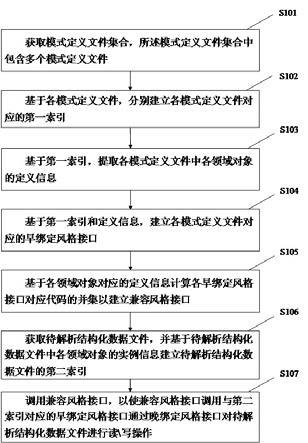 一种结构化数据文件处理方法及装置