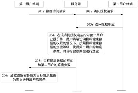 数据访问方法及服务器与流程