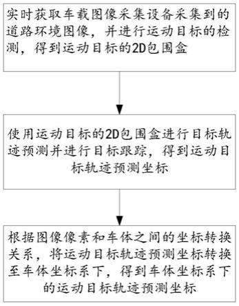 基于视觉变换的运动目标轨迹预测方法及装置与流程