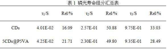 一种碳点以及碳点基复合材料的制备方法