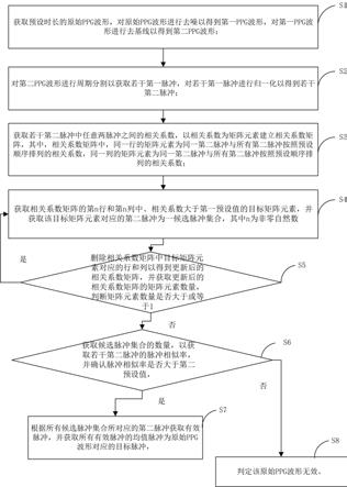 一种PPG波形脉冲提取方法及装置与流程