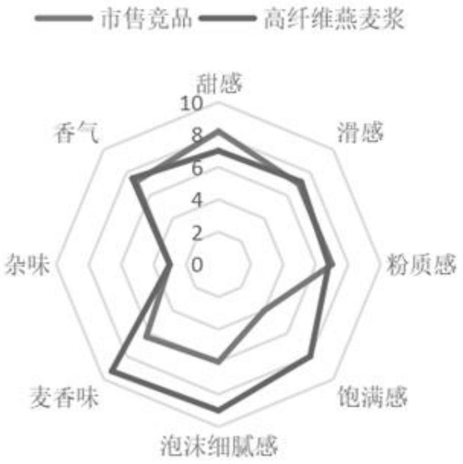 一种膳食纤维燕麦浓浆的制作方法与流程