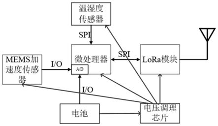 一种微型振动加速度物联网传感节点及应用方法与流程