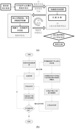 超宽带RCS缩减超表面阵列的优化方法、系统及介质