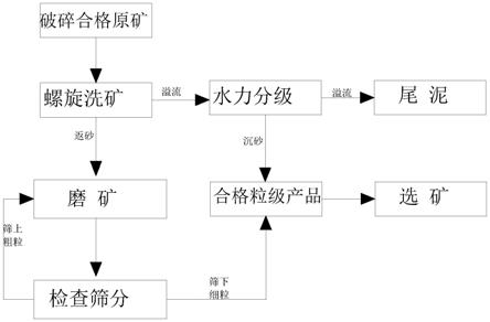 一种降低产品过粉碎的磨矿工艺的制作方法