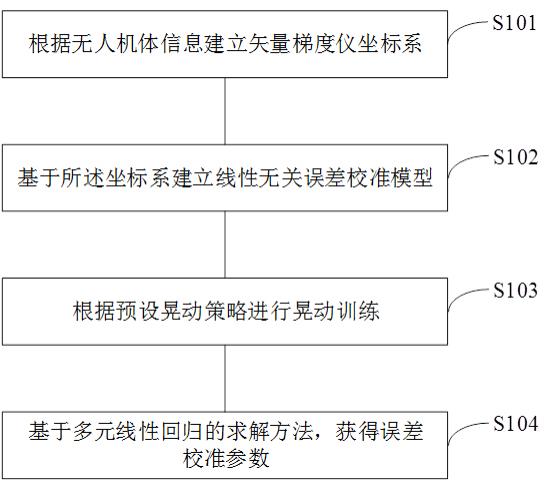 一种航磁矢量梯度仪误差模型的地面快速校准方法及系统