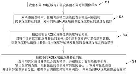 基于无监督学习的配电房设备异常监测方法与系统与流程