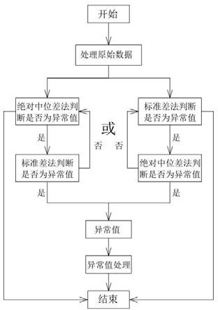 一种基于绝对中位差法和标准差法去除异常值的优化算法的制作方法