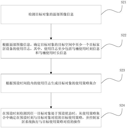 家居系统的控制方法、智慧家居系统、存储介质与流程