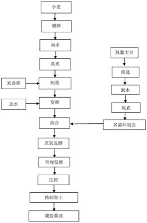 一种减盐酱油的酿造方法及低食盐含量的减盐酱油与流程