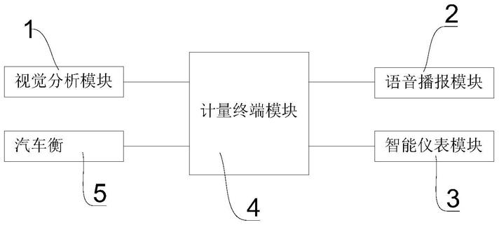 一种基于视觉分析的计量系统的制作方法