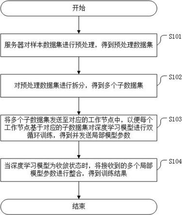 一种深度学习模型训练方法及相关装置与流程