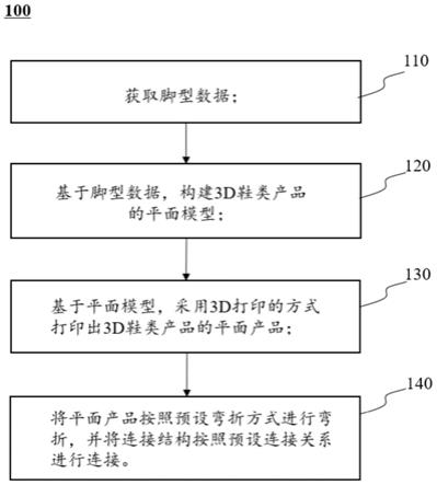 一种3D鞋类产品的制造方法和3D鞋类产品与流程