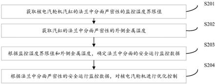 核电汽轮机汽缸的法兰中分面严密性的在线安全监控方法与流程