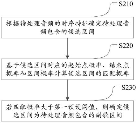 音频处理方法及装置、设备、计算机可读存储介质与流程