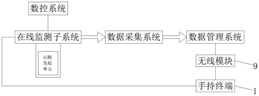 一种在线远程心跳包智能机床管理系统的制作方法